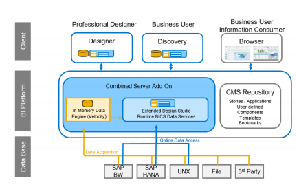 Lumira 2.0 architecture